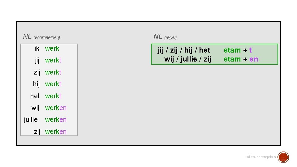 NL (voorbeelden) ik werk jij werkt NL (regel) jij / zij / het wij