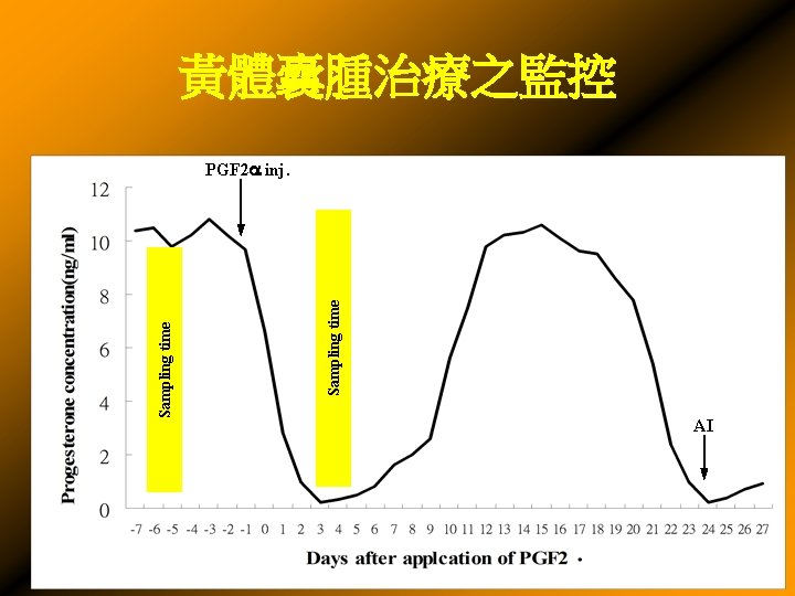 Sampling time 黃體囊腫治療之監控 PGF 2 inj. AI 