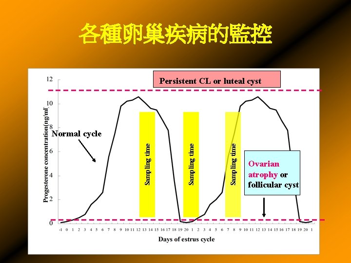 各種卵巢疾病的監控 Persistent CL or luteal cyst Sampling time Normal cycle Ovarian atrophy or follicular