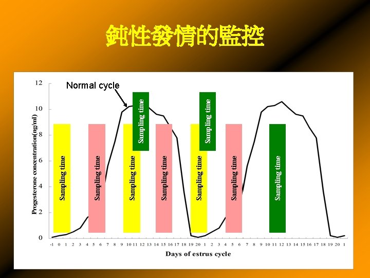 Sampling time Sampling time Sampling time 鈍性發情的監控 Normal cycle 