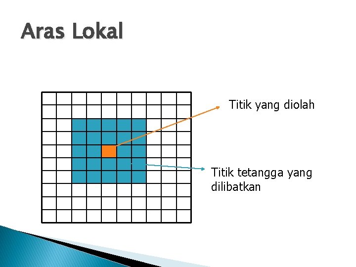 Aras Lokal Titik yang diolah Titik tetangga yang dilibatkan 