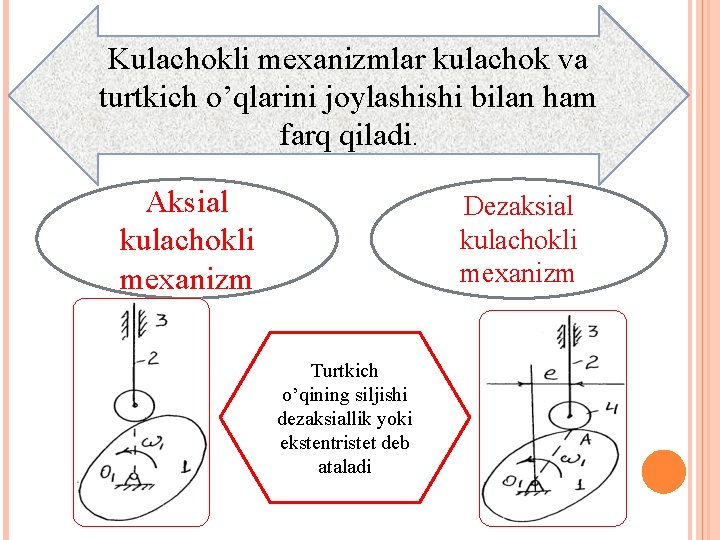 Kulachokli mexanizmlar kulachok va turtkich o’qlarini joylashishi bilan ham farq qiladi. Aksial kulachokli mexanizm