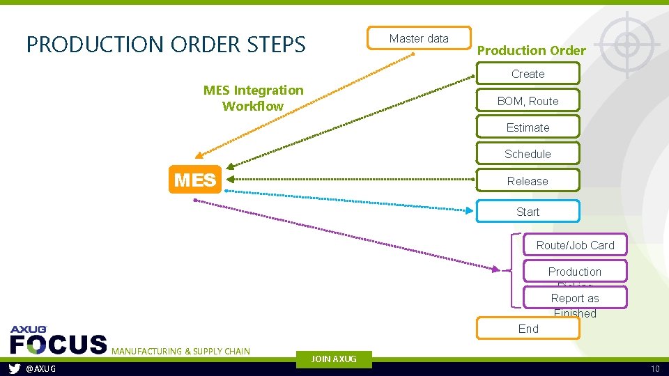 PRODUCTION ORDER STEPS Master data Create BOM, Route Estimate Schedule Release Start MES Integration PRODUCTION ORDER STEPS Master data Create BOM, Route Estimate Schedule Release Start MES Integration