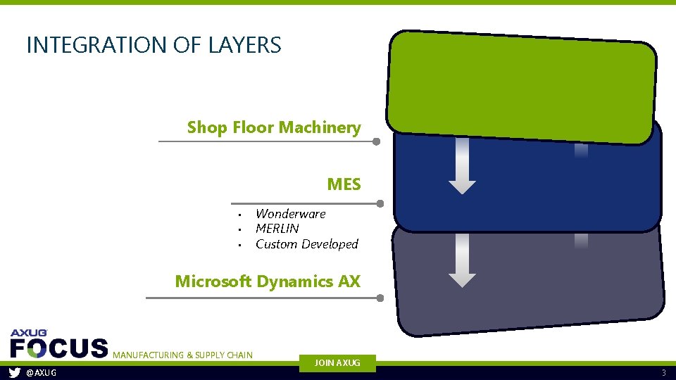 INTEGRATION OF LAYERS Shop Floor Machinery MES • • • Wonderware MERLIN Custom Developed INTEGRATION OF LAYERS Shop Floor Machinery MES • • • Wonderware MERLIN Custom Developed