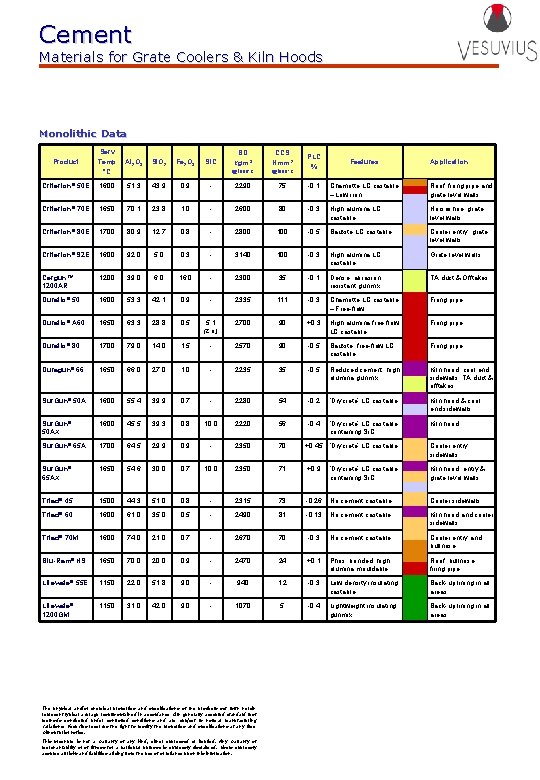 Cement Materials for Grate Coolers & Kiln Hoods Monolithic Data Serv Temp °C Al