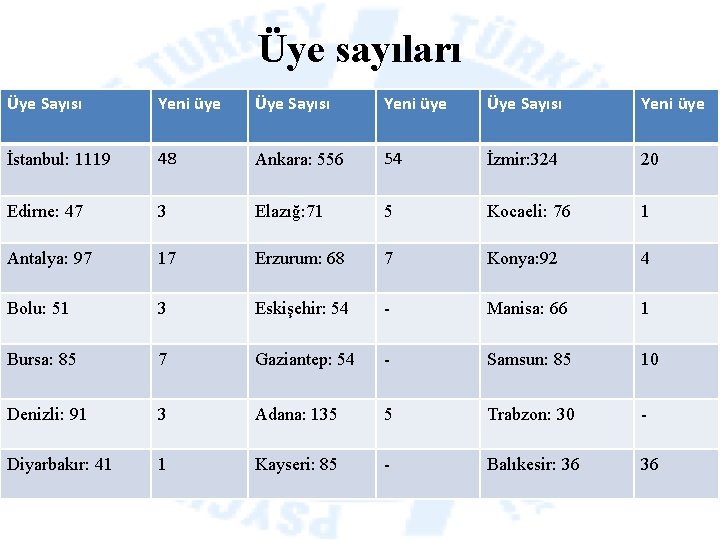 Üye sayıları Üye Sayısı Yeni üye İstanbul: 1119 48 Ankara: 556 54 İzmir: 324