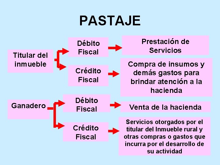 PASTAJE Titular del inmueble Ganadero Débito Fiscal Prestación de Servicios Crédito Fiscal Compra de
