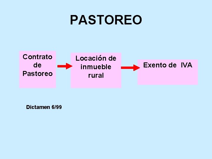 PASTOREO Contrato de Pastoreo Dictamen 6/99 Locación de inmueble rural Exento de IVA 