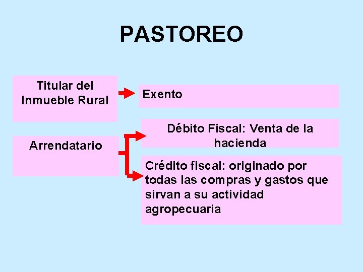 PASTOREO Titular del Inmueble Rural Arrendatario Exento Débito Fiscal: Venta de la hacienda Crédito