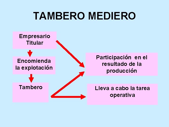 TAMBERO MEDIERO Empresario Titular Encomienda la explotación Tambero Participación en el resultado de la