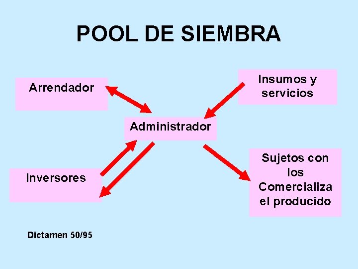 POOL DE SIEMBRA Insumos y servicios Arrendador Administrador Inversores Dictamen 50/95 Sujetos con los
