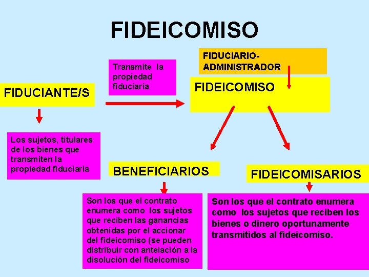 FIDEICOMISO FIDUCIANTE/S Los sujetos, titulares de los bienes que transmiten la propiedad fiduciaria Transmite