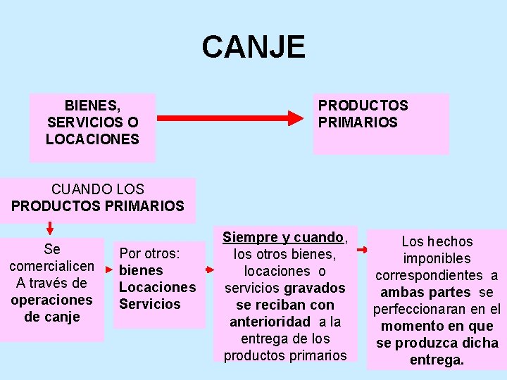 CANJE BIENES, SERVICIOS O LOCACIONES PRODUCTOS PRIMARIOS CUANDO LOS PRODUCTOS PRIMARIOS Se comercialicen A