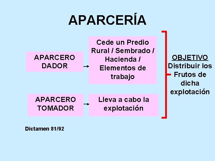 APARCERÍA APARCERO DADOR Cede un Predio Rural / Sembrado / Hacienda / Elementos de