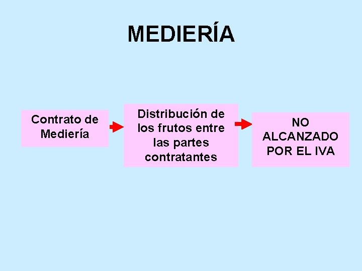 MEDIERÍA Contrato de Mediería Distribución de los frutos entre las partes contratantes NO ALCANZADO