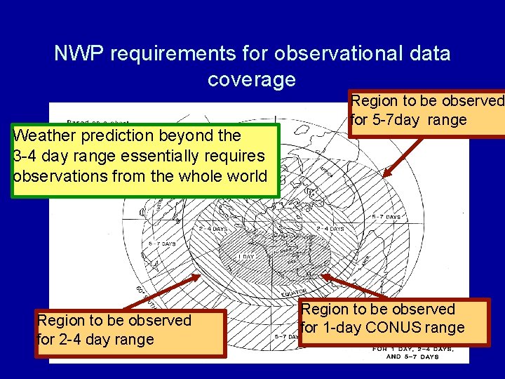 NWP requirements for observational data coverage Weather prediction beyond the 3 -4 day range