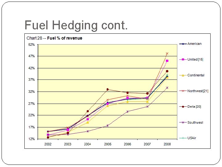 Fuel Hedging cont. 
