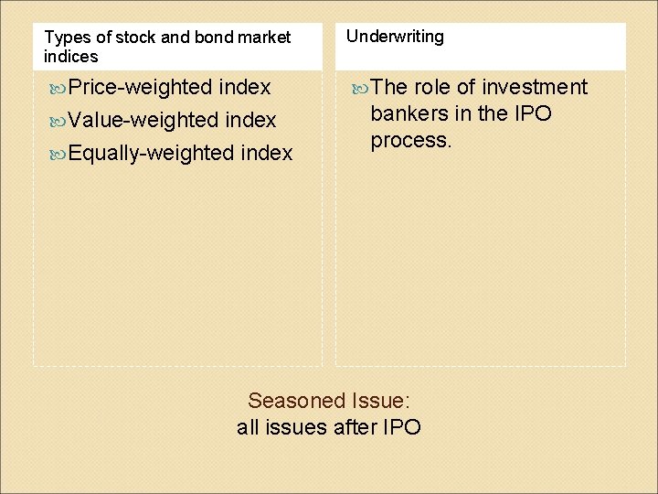 Types of stock and bond market indices Underwriting Price-weighted The index Value-weighted index Equally-weighted