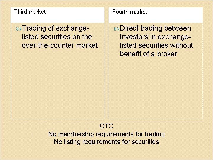 Third market Fourth market Trading Direct of exchangelisted securities on the over-the-counter market trading