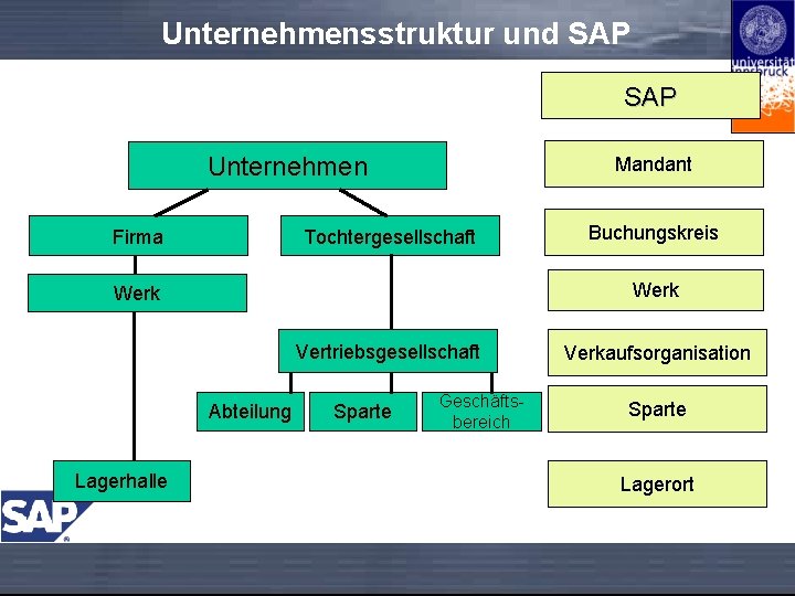 Unternehmensstruktur und SAP Unternehmen Firma Mandant Tochtergesellschaft Werk Vertriebsgesellschaft Abteilung Lagerhalle Buchungskreis Sparte Geschäftsbereich