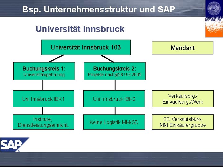 Bsp. Unternehmensstruktur und SAP Universität Innsbruck 103 Mandant Buchungskreis 1: Buchungskreis 2: Universitätsgebarung Projekte