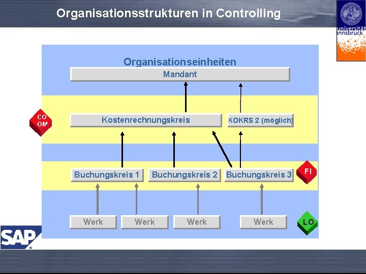 Organisationsstrukturen in Controlling Organisationseinheiten Mandant CO OM Kostenrechnungskreis Buchungskreis 1 Werk Buchungskreis 2 Werk