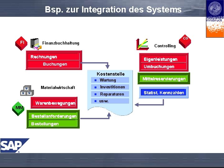 Bsp. zur Integration des Systems FI CO Finanzbuchhaltung Controlling Rechnungen Eigenleistungen Buchungen Umbuchungen Kostenstelle