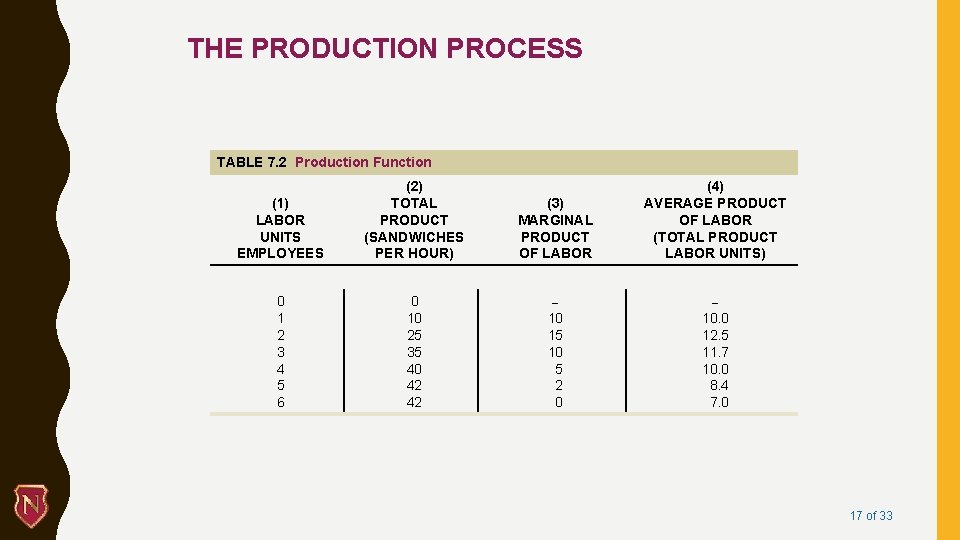 THE PRODUCTION PROCESS TABLE 7. 2 Production Function (1) LABOR UNITS EMPLOYEES (2) TOTAL