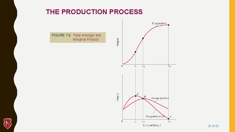 THE PRODUCTION PROCESS FIGURE 7. 6 Total Average and Marginal Product 21 of 33