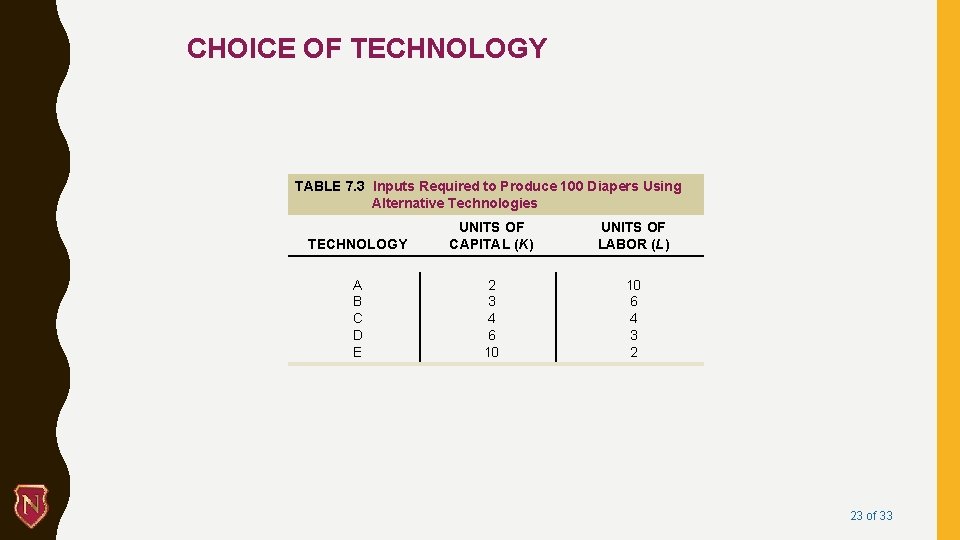 CHOICE OF TECHNOLOGY TABLE 7. 3 Inputs Required to Produce 100 Diapers Using Alternative