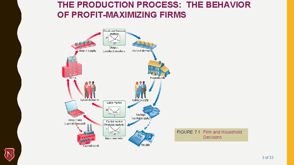 THE PRODUCTION PROCESS: THE BEHAVIOR OF PROFIT-MAXIMIZING FIRMS FIGURE 7. 1 Firm and Household