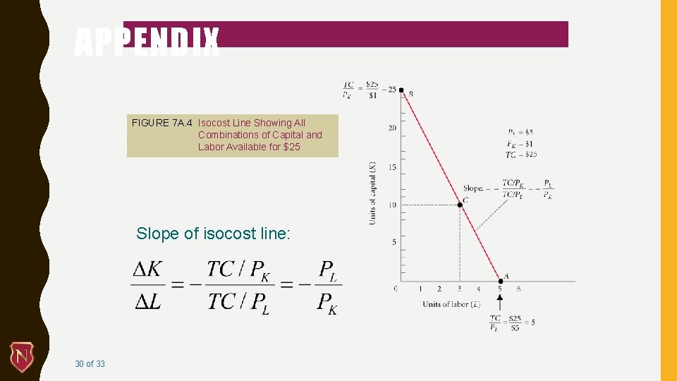 APPENDIX FIGURE 7 A. 4 Isocost Line Showing All Combinations of Capital and Labor