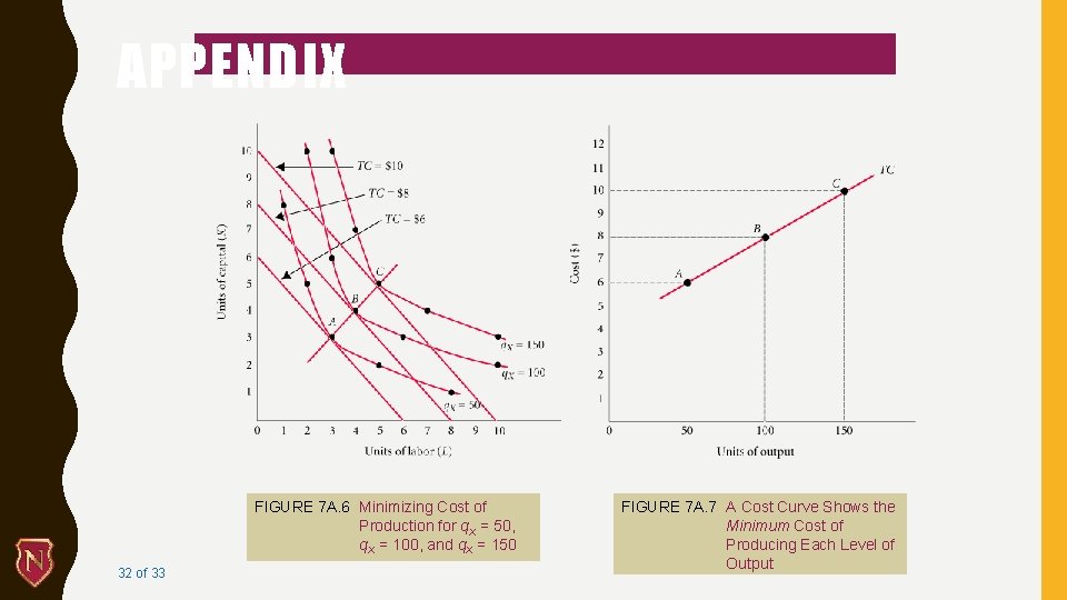 APPENDIX FIGURE 7 A. 6 Minimizing Cost of Production for q. X = 50,