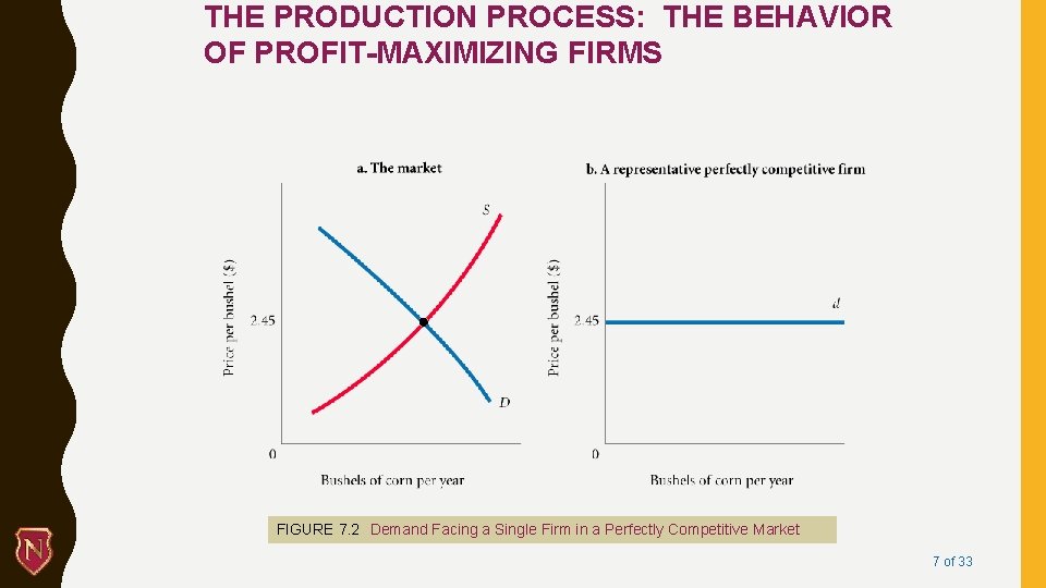 THE PRODUCTION PROCESS: THE BEHAVIOR OF PROFIT-MAXIMIZING FIRMS FIGURE 7. 2 Demand Facing a