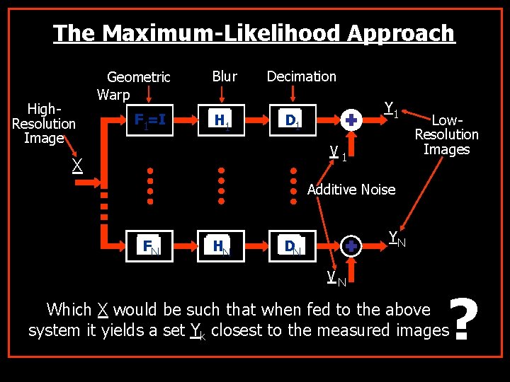 The Maximum-Likelihood Approach High. Resolution Image Geometric Warp F 1=I Blur Decimation H 1