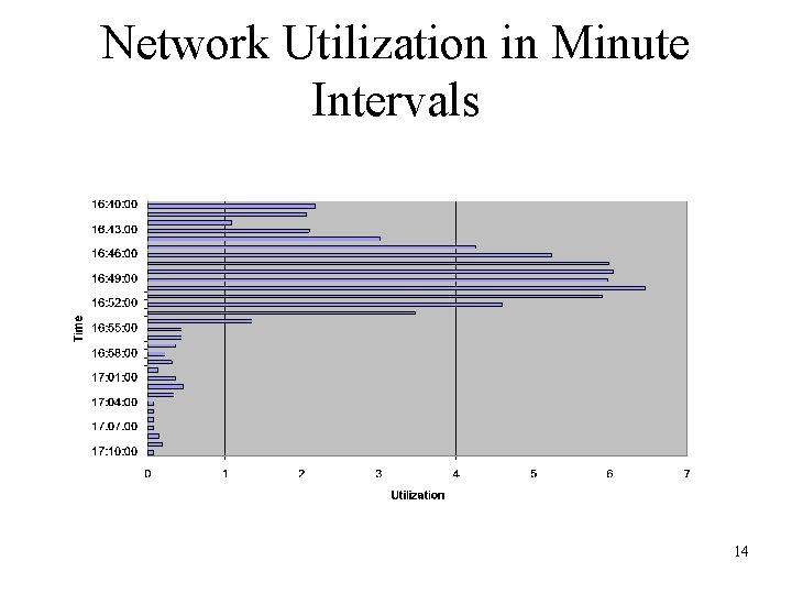 Network Utilization in Minute Intervals 14 