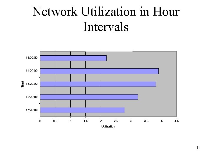 Network Utilization in Hour Intervals 15 