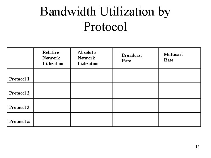 Bandwidth Utilization by Protocol Relative Network Utilization Absolute Network Utilization Broadcast Rate Multicast Rate