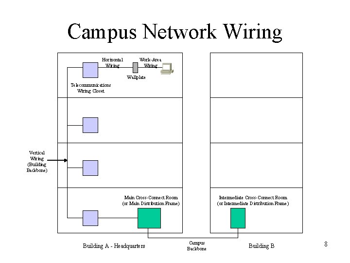 Campus Network Wiring Horizontal Wiring Work-Area Wiring Wallplate Telecommunications Wiring Closet Vertical Wiring (Building