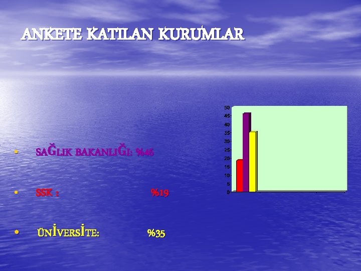 ANKETE KATILAN KURUMLAR • SAĞLIK BAKANLIĞI: %46 • SSK : • ÜNİVERSİTE: %19 %35 ANKETE KATILAN KURUMLAR • SAĞLIK BAKANLIĞI: %46 • SSK : • ÜNİVERSİTE: %19 %35