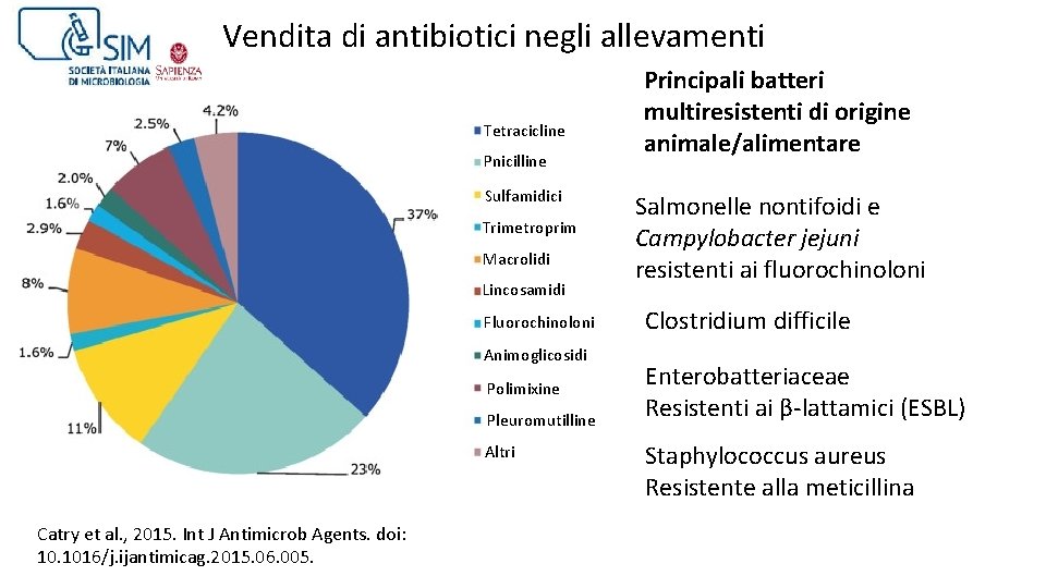 Vendita di antibiotici negli allevamenti Tetracicline Pnicilline Sulfamidici Trimetroprim Macrolidi Lincosamidi Fluorochinoloni Animoglicosidi Polimixine