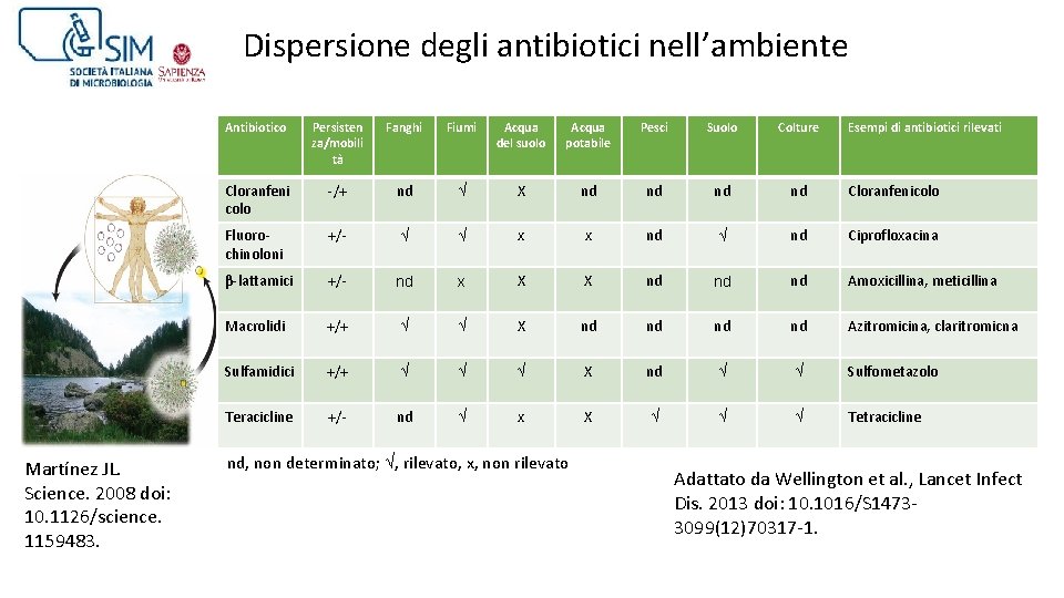 Dispersione degli antibiotici nell’ambiente Martínez JL. Science. 2008 doi: 10. 1126/science. 1159483. Antibiotico Persisten