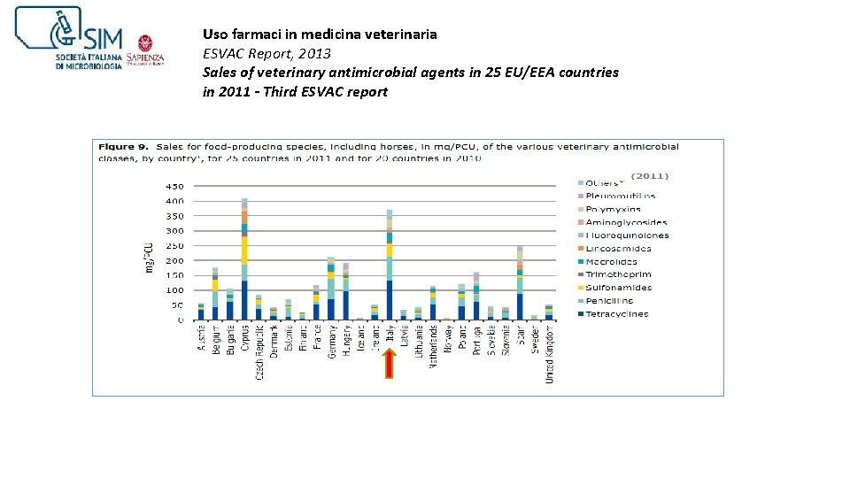 Uso farmaci in medicina veterinaria ESVAC Report, 2013 Sales of veterinary antimicrobial agents in