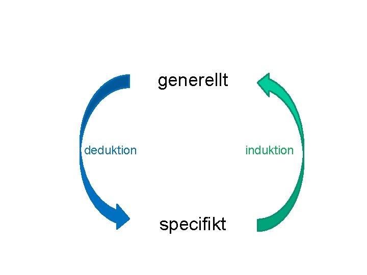 generellt deduktion induktion specifikt 