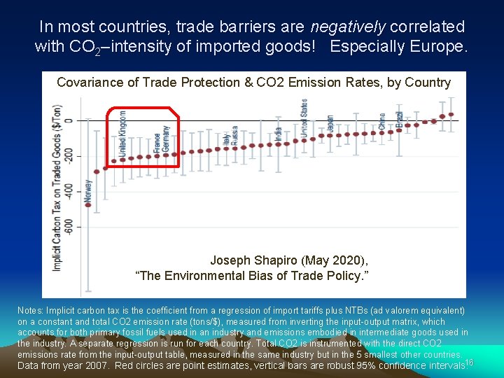 In most countries, trade barriers are negatively correlated with CO 2–intensity of imported goods!