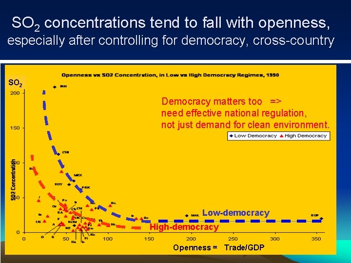 SO 2 concentrations tend to fall with openness, especially after controlling for democracy, cross-country