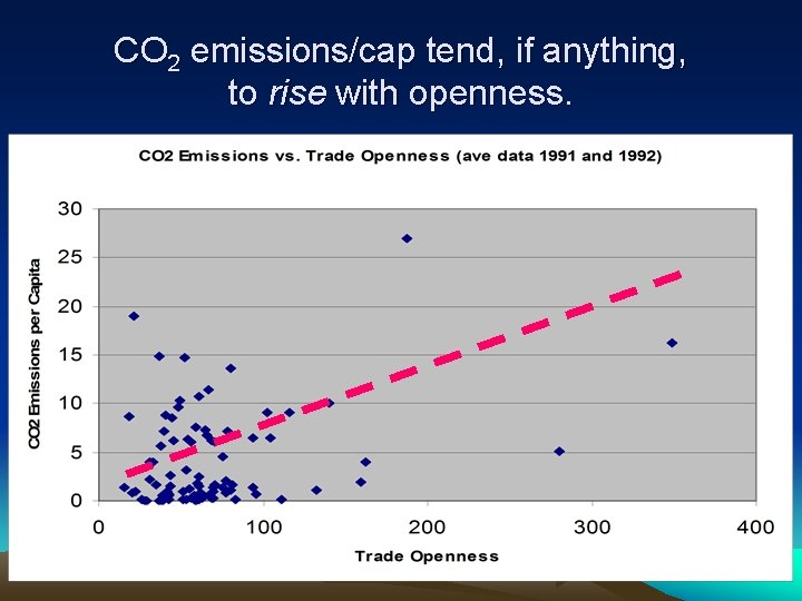 CO 2 emissions/cap tend, if anything, to rise with openness. 20 