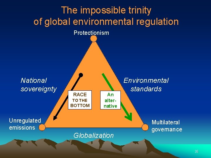 The impossible trinity of global environmental regulation Protectionism National sovereignty RACE TO THE BOTTOM