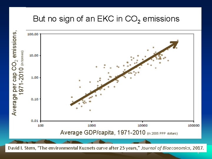 Average per cap CO 2 emissions, 1971 -2010 (in tonnes) But no sign of