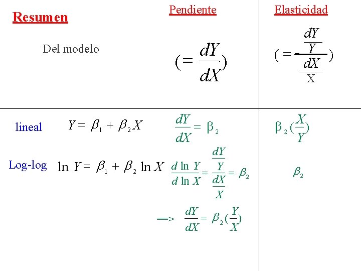 Pendiente Resumen d. Y (= ) d. X Del modelo lineal d. Y =